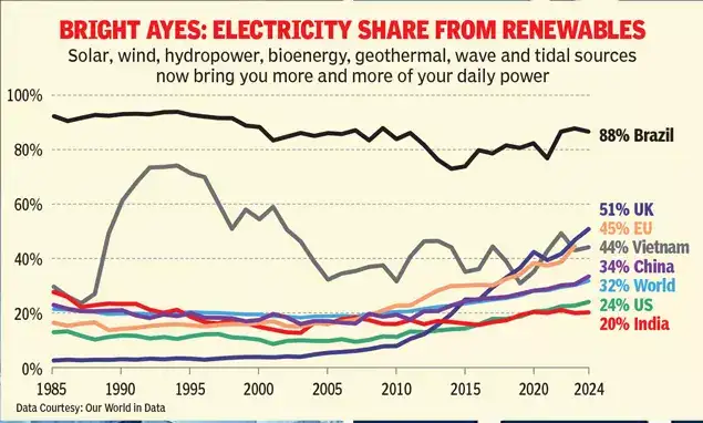 'The energy transition has gone beyond one person in the White House - India's a leader'