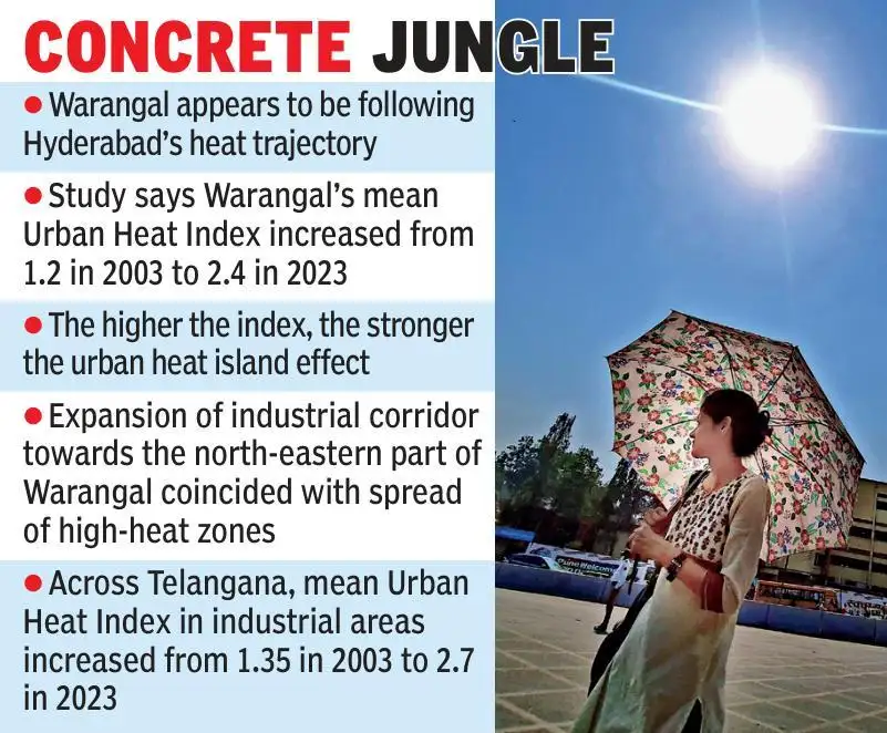 Warangal appears to be following Hyderabad’s heat trajectory as: The wider industry impact