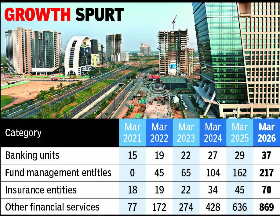Fund management registrations at GIFT IFSC have risen nearly five-fold in four years, from 45
