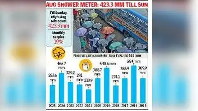 As far as seasonal count is concerned, Kolkata has received 1,108.5: The wider industry impact