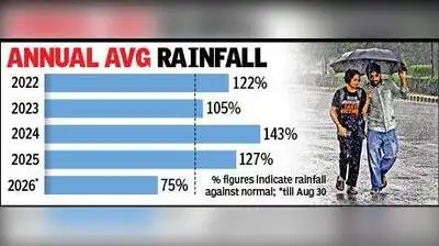 Aug ends today and monsoon too is nearing its end, but Gujarat’s: The wider industry impact