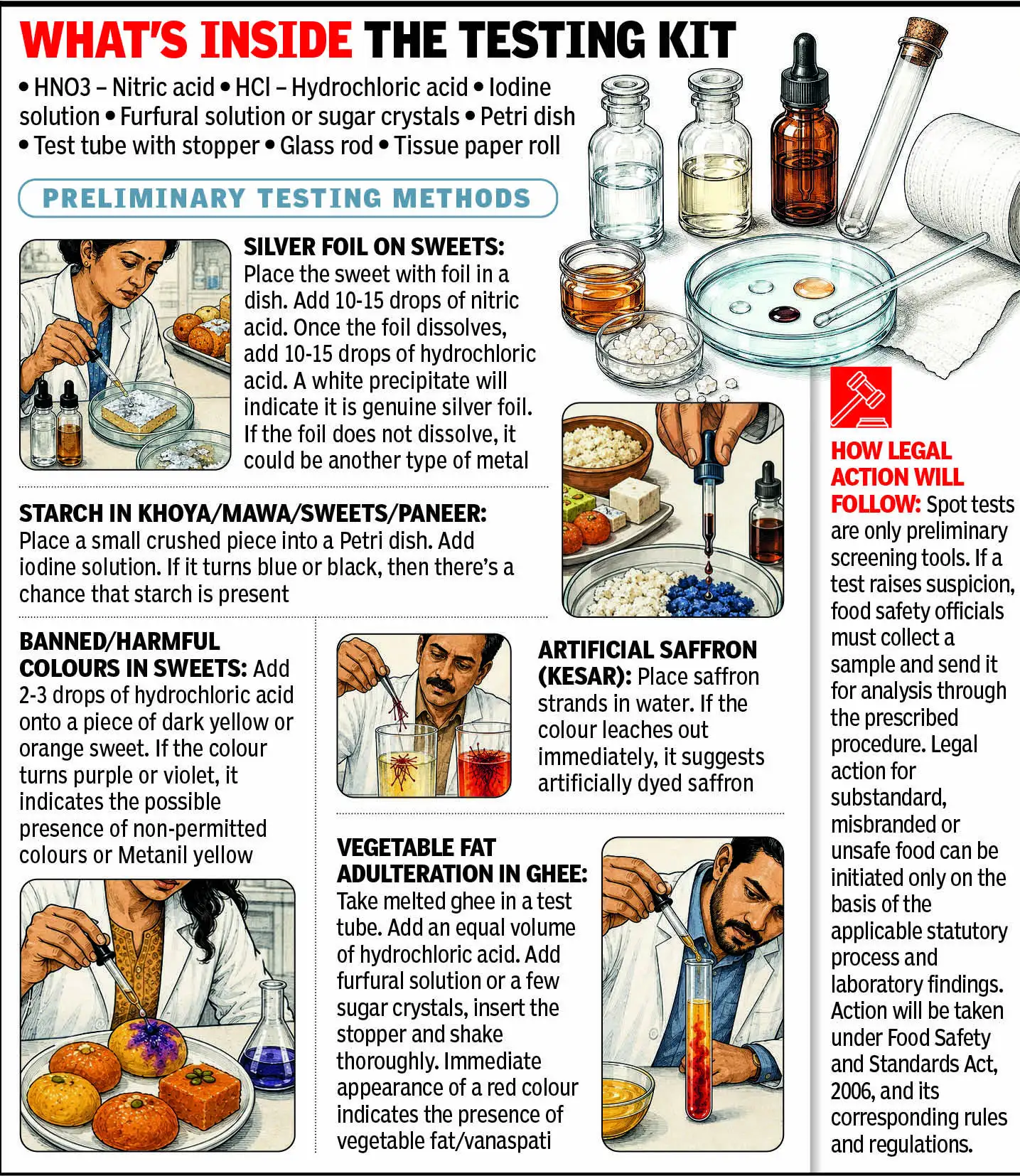Buying quality mithai? Soon, you can check it out for yourself through on-the-spot test in Ahmedabad