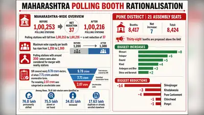 Pune district, however, will buck the trend, recording a net increase of seven polling stations