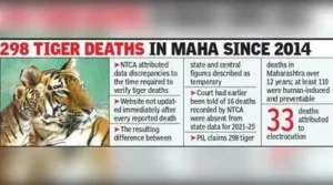 Verification period after tiger deaths behind mismatch in central, Maha data: NTCA to HC