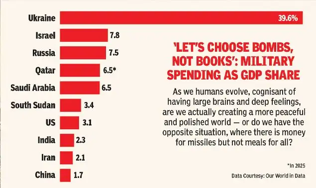 Because of a reduction in Cold War bases, but the US is still an enormous contributor to global