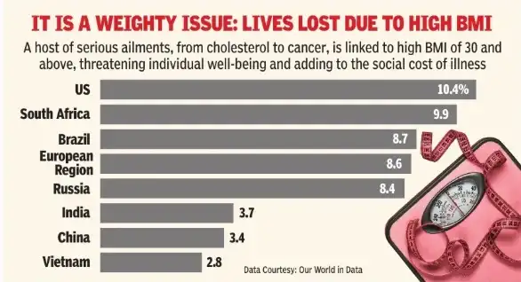 Are we humans fatter now than ever before in planetary history?: The wider industry impact