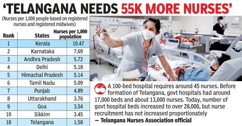 Telangana confronts nurse shortage, falls far below WHO norm: The wider industry impact