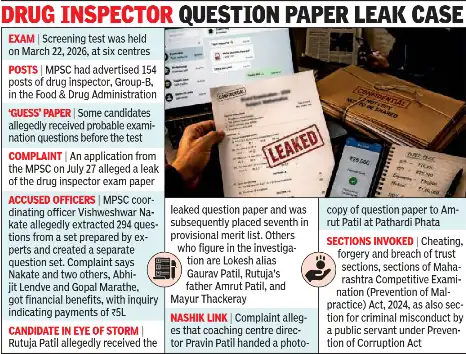Police are investigating the MPSC drug inspector exam paper leak thoroughly