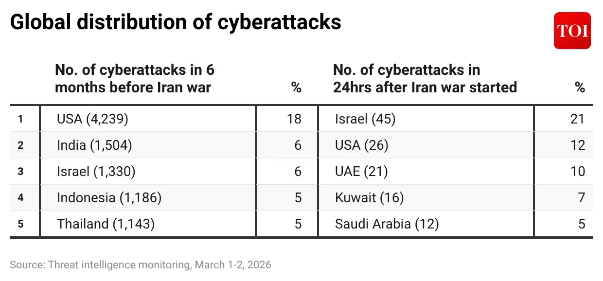 A war that began with airstrikes over Iran is now being felt in places far from the Middle East