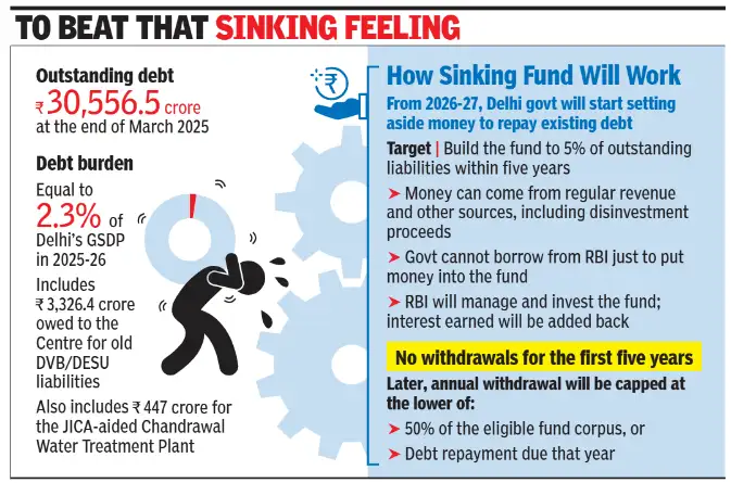 Delhi government has established a Consolidated Sinking Fund for debt repayment AI-generated