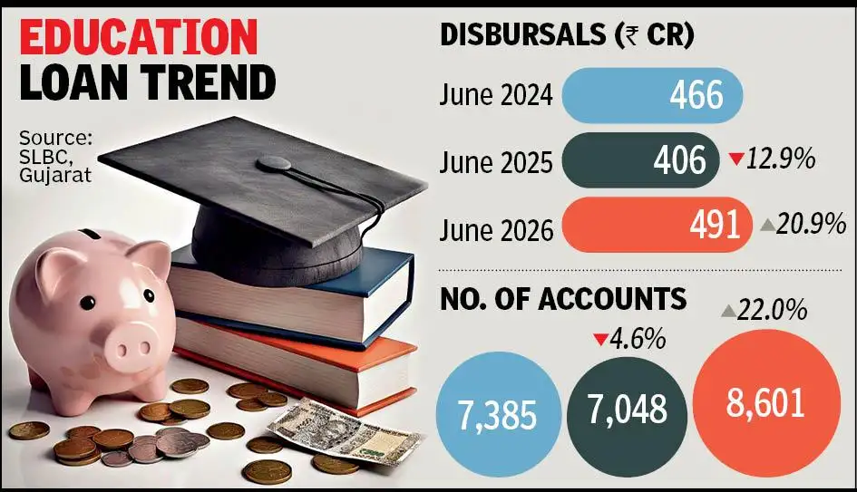 Education Loan SLBC “Overall demand is still very low: The wider industry impact