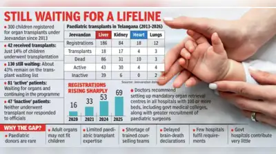 Between 2013 and 2026, the Jeevandan programme received registrations for 186 liver, 84 kidney
