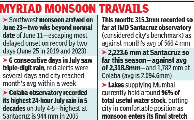 Mumbai: July rain 4th highest in decade, August 3rd lowest: The wider industry impact