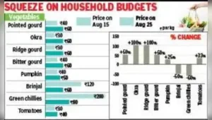 Onions have doubled in barely 10 days, sugar has become costlier: The wider industry impact