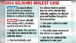 Calcutta High Court reduces sentence in 2014 Siliguri molestation case — Backed off after resistance