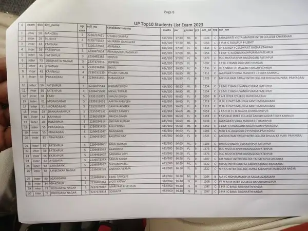 List of UP Class 12 Toppers Rank 1: Shubh Chapra has topped the UP: The wider industry impact