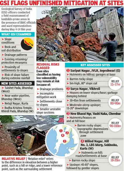32 landslide hotspots in Mumbai surveyed, most remain at risk