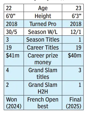 Both Jannik Sinner and Carlos Alcaraz are yet to lose a major final in their careers Image via