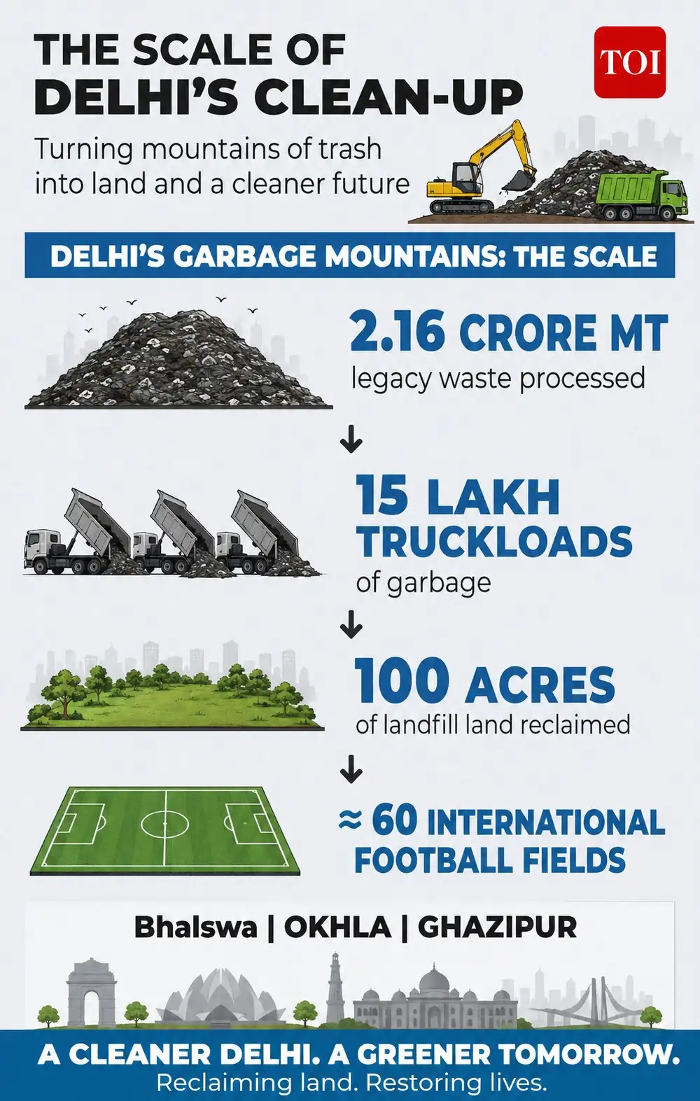 How Delhi is showing India the way — From garbage mountains to cleaner cities
