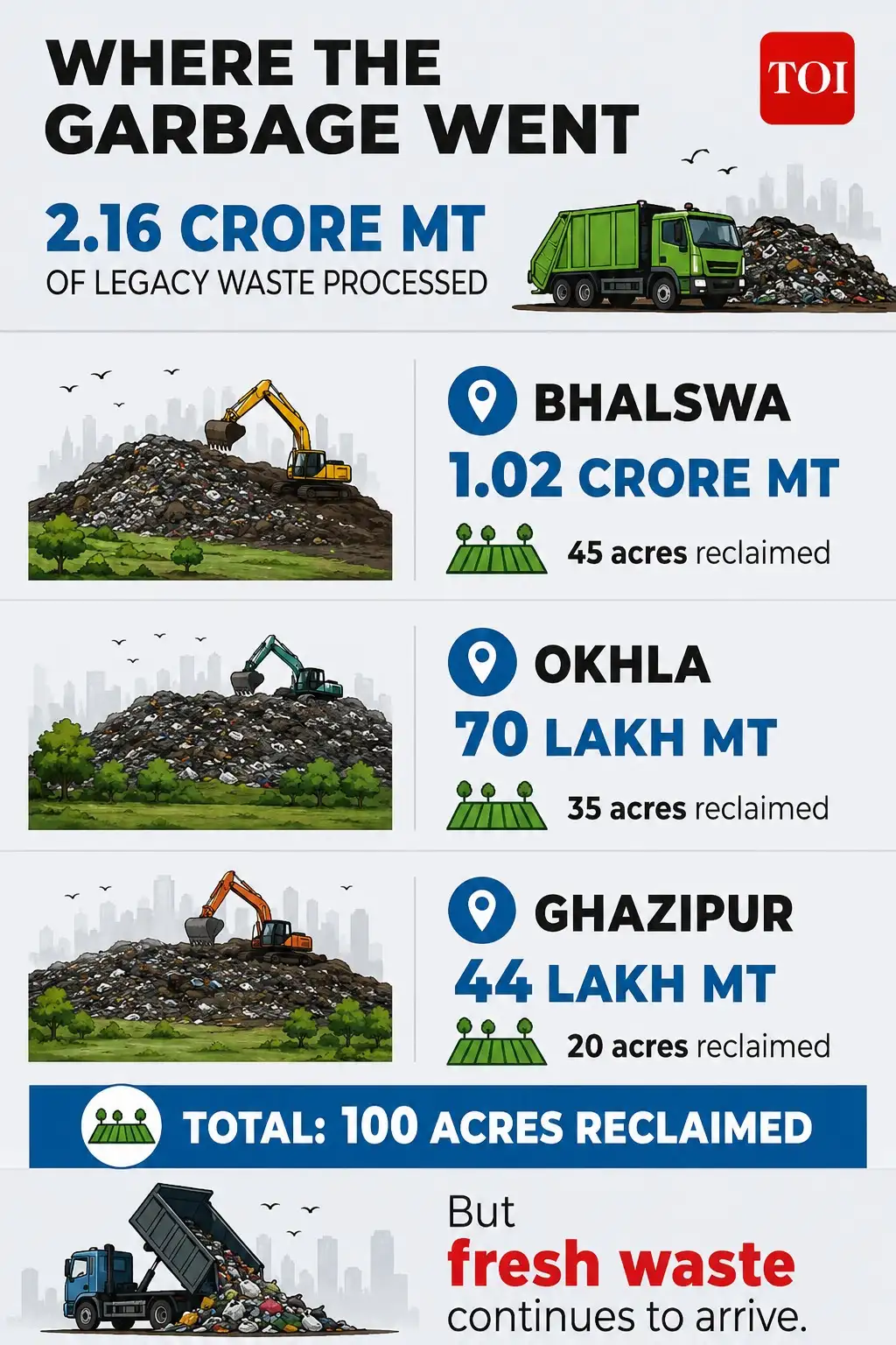 How Delhi is showing India the way — From garbage mountains to cleaner cities