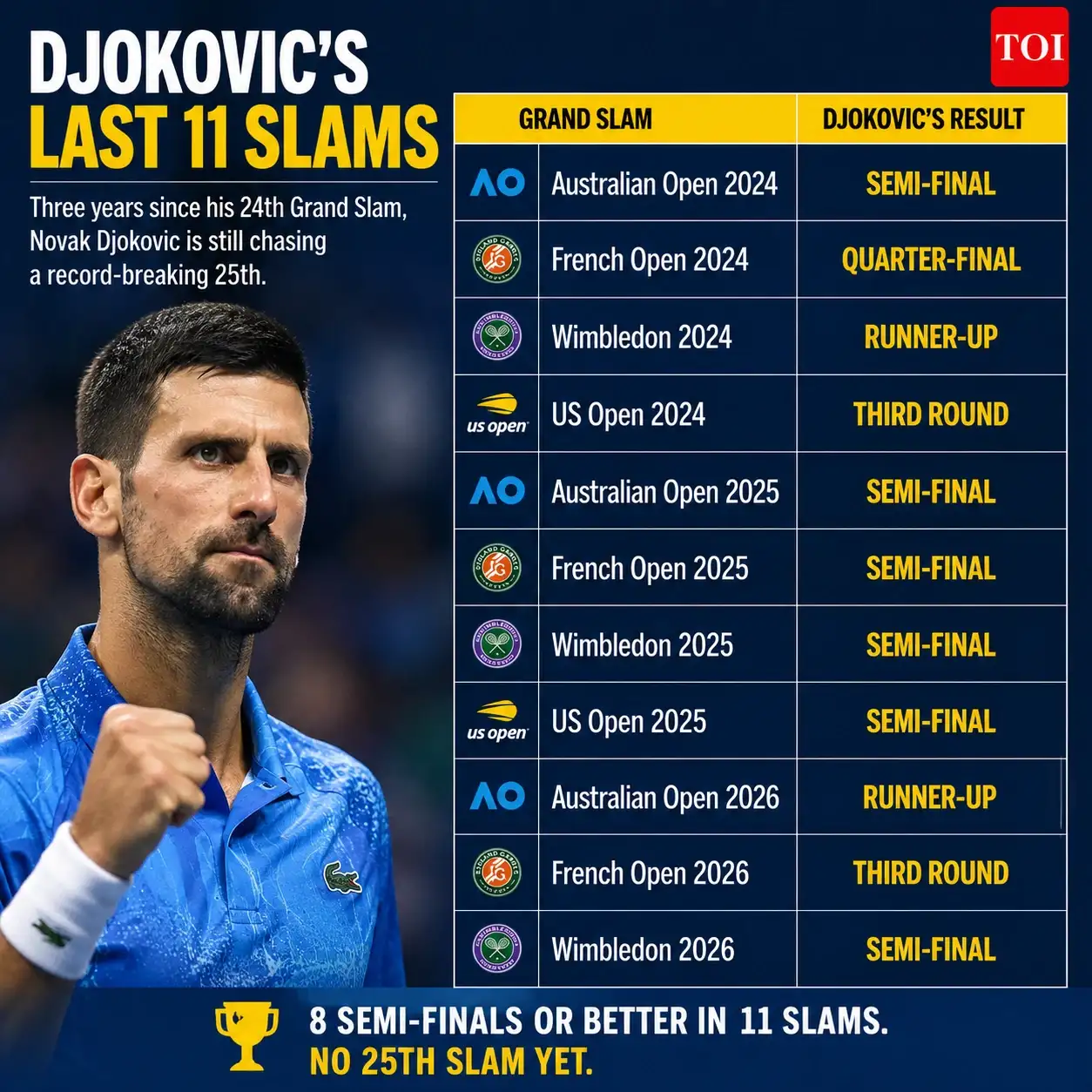 Since Djokovic won his 24th major in New York in 2023, Alcaraz and Sinner have won 10