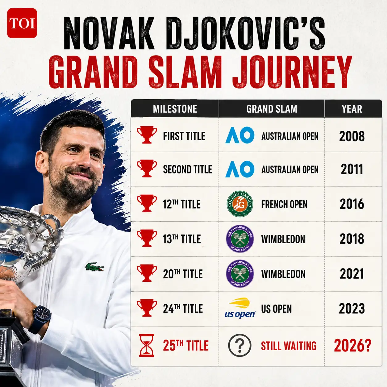 Since Djokovic won his 24th major in New York in 2023, Alcaraz and Sinner have won 10