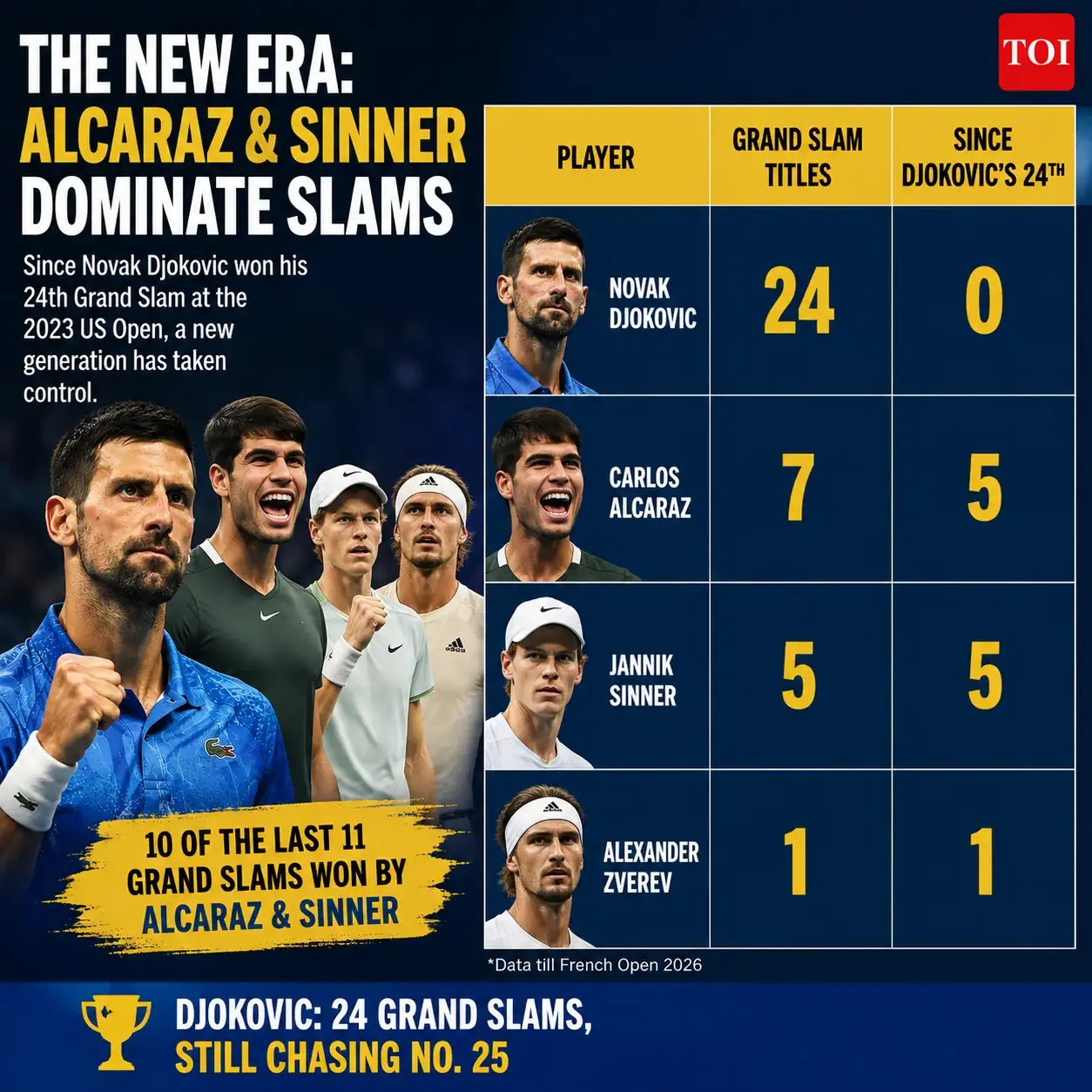 Since Djokovic won his 24th major in New York in 2023, Alcaraz and Sinner have won 10