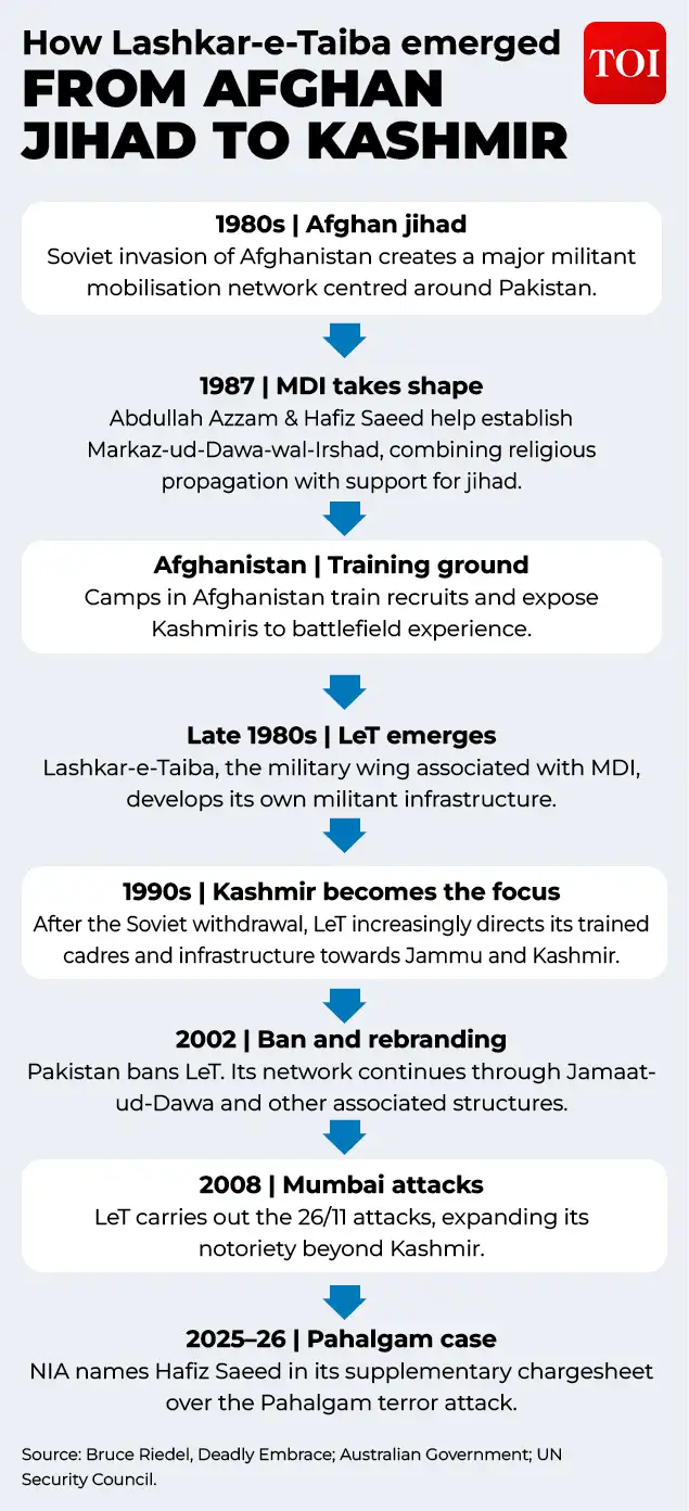 How Hafiz Saeed built Lashkar-e-Taiba — From Afghan jihad to Pahalgam