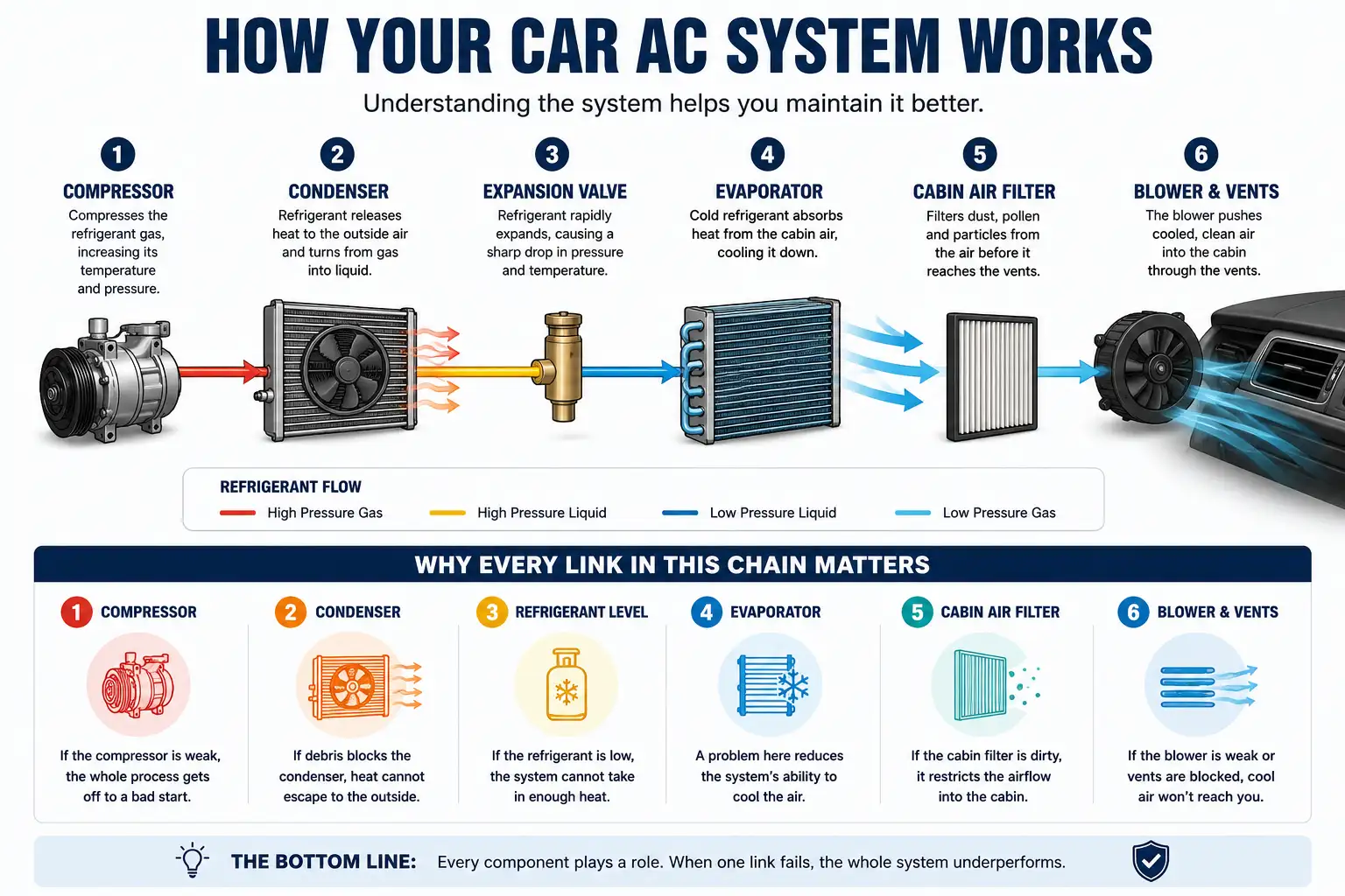 One of the less obvious maintenance tips for car AC is simply to use: The wider industry impact