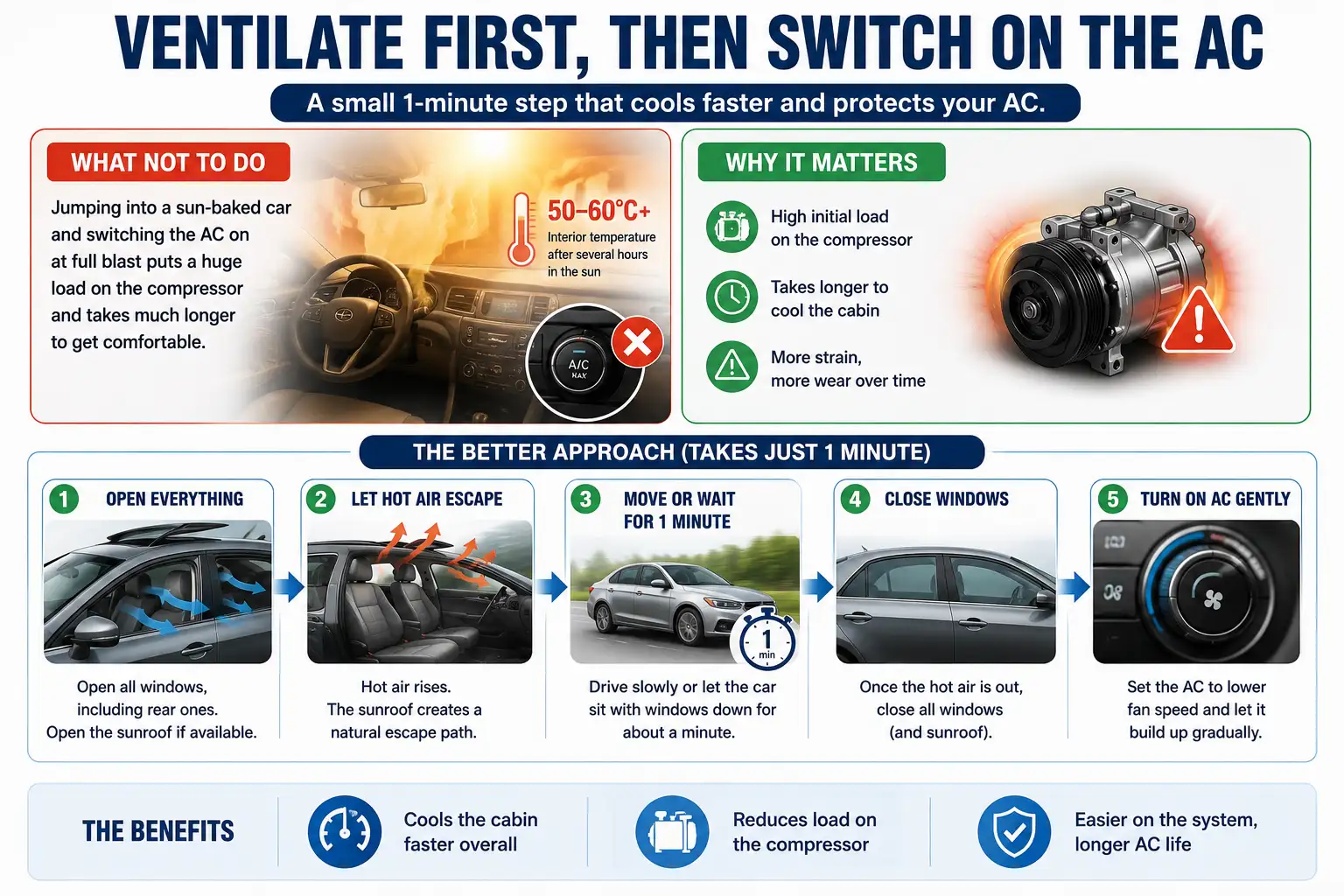 One of the less obvious maintenance tips for car AC is simply to use: The wider industry impact