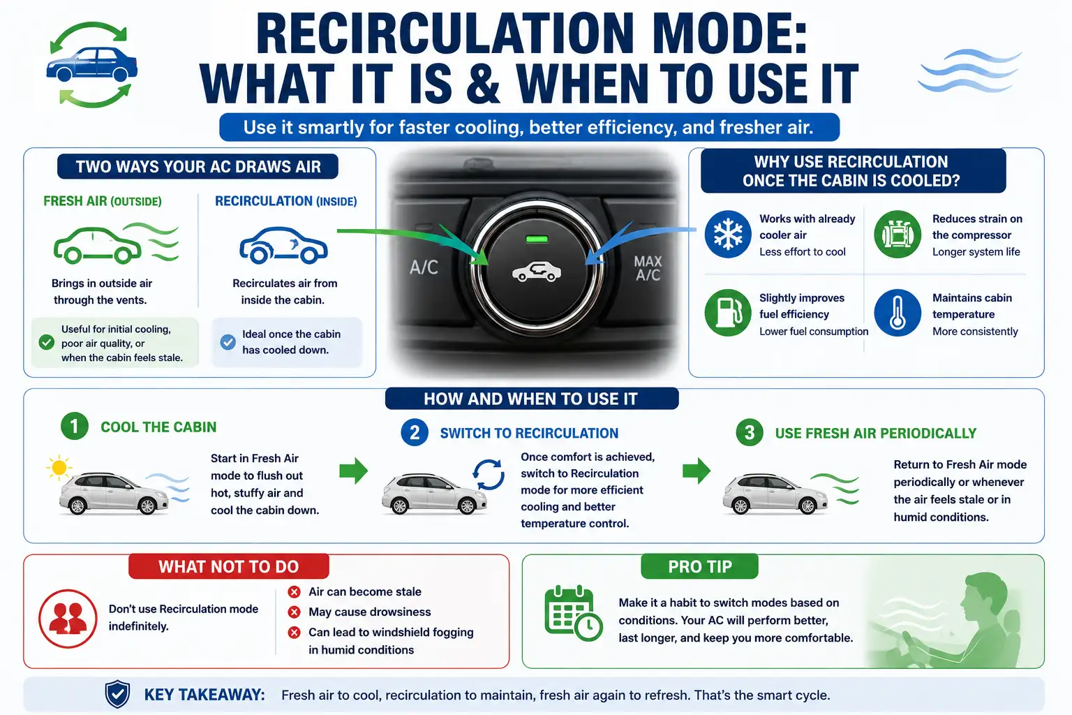 One of the less obvious maintenance tips for car AC is simply to use: The wider industry impact