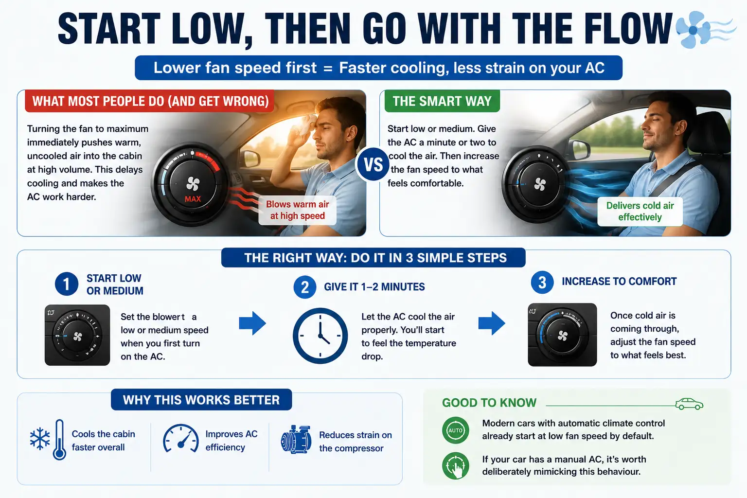 One of the less obvious maintenance tips for car AC is simply to use: The wider industry impact