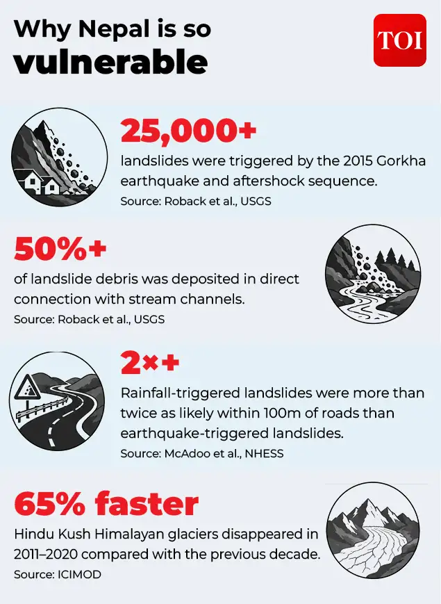How Nepal's geology makes it vulnerable to natural disasters: The wider industry impact