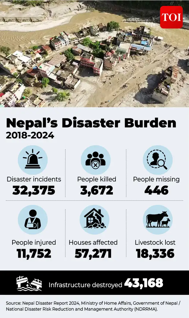 How Nepal's geology makes it vulnerable to natural disasters: The wider industry impact