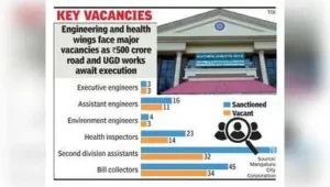 With 777 of its 1,801 sanctioned posts vacant, Mangaluru City Corporation (MCC) is grappling