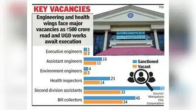 With 777 of its 1,801 sanctioned posts vacant, Mangaluru City Corporation (MCC) is grappling