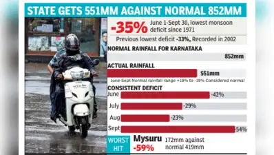 State records lowest southwest monsoon rain 55 years: The wider industry impact