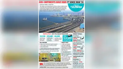 Mumbai: A year after Mumbai Coastal Road-south was thrown open for 24x7 operations on Aug 15