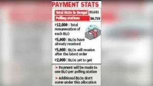Kolkata: The state govt has sanctioned Rs 38.8 crore to pay dues to booth-level officers (BLOs)
