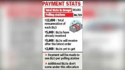 Kolkata: The state govt has sanctioned Rs 38.8 crore to pay dues to booth-level officers (BLOs)