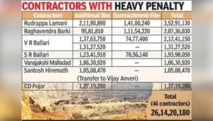 46 stone quarry operators fined Rs 26.1 crore for mining licence violations