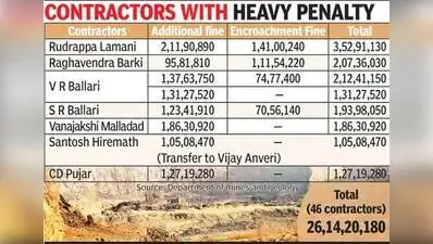 46 stone quarry operators fined Rs 26.1 crore for mining licence violations