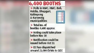 Kolkata: Municipal polls in Kolkata and Howrah, along with five other municipalities, are