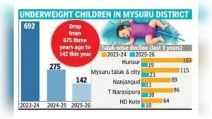 Mysuru: The number of underweight children in Mysuru district: The wider industry impact