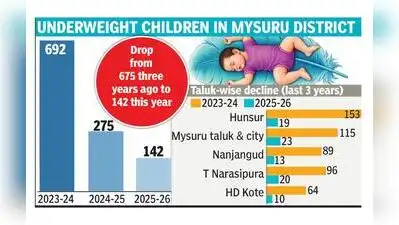 Mysuru: The number of underweight children in Mysuru district: The wider industry impact