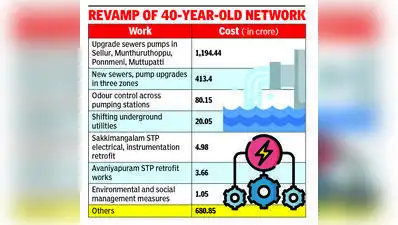 Madurai city's Rs2,400cr sewer revamp to shift to PPP mode: The wider industry impact