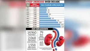 Total medically certified deaths rose 8%, from more than 1.4 lakh: The wider industry impact