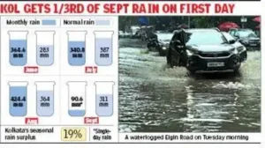 City logs 94 mm rain, highest 24-hour spell this monsoon: The wider industry impact