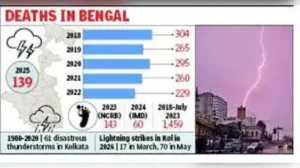 Kolkata at heart of India's lightning hotspots: The wider industry impact