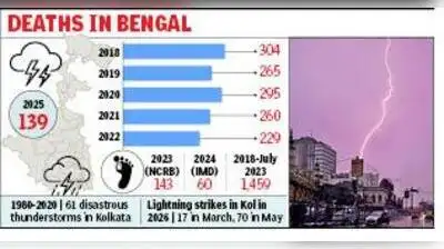 Kolkata at heart of India's lightning hotspots: The wider industry impact
